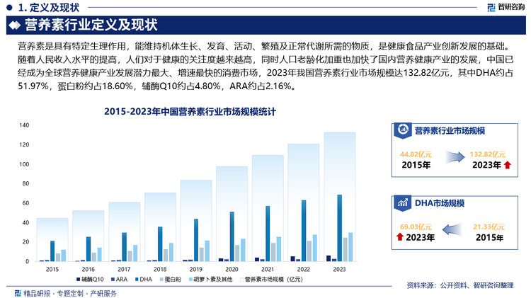 隨著人民收入水平的提高，人們對于健康的關(guān)注度越來越高，同時人口老齡化加重也加快了國內(nèi)營養(yǎng)健康產(chǎn)業(yè)的發(fā)展，中國已經(jīng)成為全球營養(yǎng)健康產(chǎn)業(yè)發(fā)展?jié)摿ψ畲蟆⒃鏊僮羁斓南M市場，2023年我國營養(yǎng)素行業(yè)市場規(guī)模達132.82億元，其中DHA約占51.97%，蛋白粉約占18.60%，輔酶Q10約占4.80%，ARA約占2.16%。