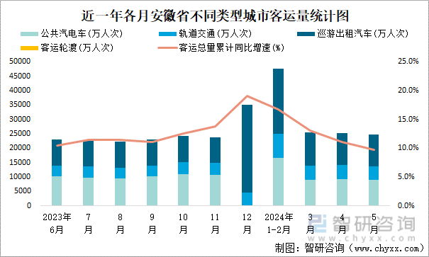 近一年各月安徽省不同类型城市客运量统计图