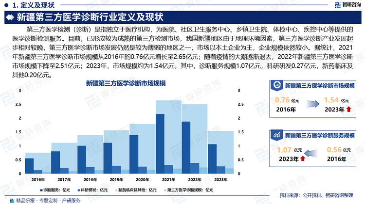 新完疫情期間，我國第三方醫(yī)學(xué)診斷市場在政策支持、技術(shù)進步和市場需求增加的驅(qū)動下，保持快速發(fā)展。目前，已形成較為成熟的第三方檢測市場。我國新疆地區(qū)由于地理環(huán)境因素，第三方醫(yī)學(xué)診斷產(chǎn)業(yè)發(fā)展起步相對較晚，第三方醫(yī)學(xué)診斷市場發(fā)展仍然是較為薄弱的地區(qū)之一，市場以本土企業(yè)為主，企業(yè)規(guī)模依然較小。據(jù)統(tǒng)計，2021年新疆第三方醫(yī)學(xué)診斷市場規(guī)模從2016年的0.76億元增長至2.65億元，隨著疫情的大潮逐漸退去，2022年新疆第三方醫(yī)學(xué)診斷市場規(guī)模下降至2.51億元，2023年，新疆第三方醫(yī)學(xué)診斷市場規(guī)模約為1.54億元，其中，診斷服務(wù)規(guī)模1.07億元，科研研發(fā)0.27億元，新藥臨床及其他0.20億元。