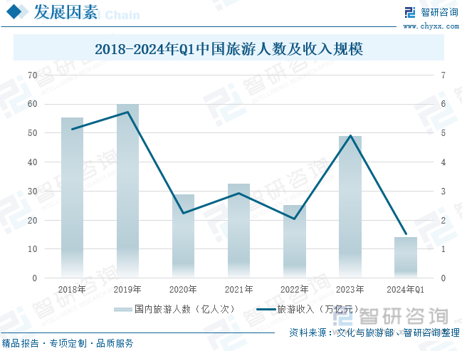 2018-2024年Q1中国旅游人数及收入规模