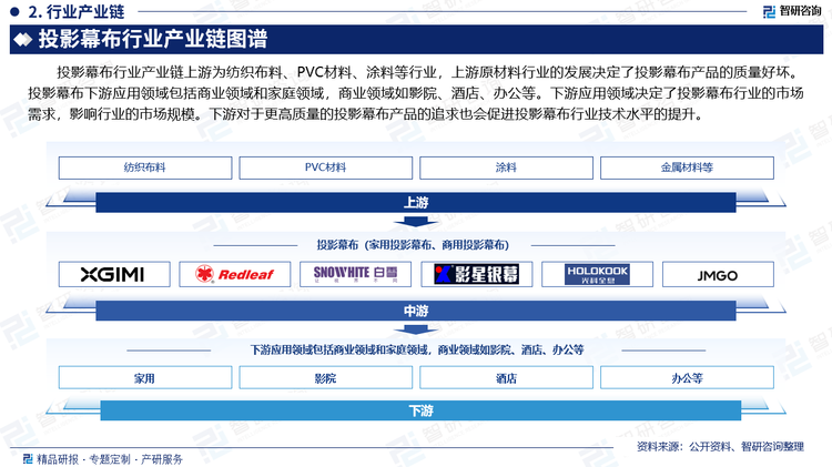 投影幕布行业产业链上游为纺织布料、PVC材料、涂料等行业，上游原材料行业的发展决定了投影幕布产品的质量好坏。投影幕布下游应用领域包括商业领域和家庭领域，商业领域如影院、酒店、办公等。下游应用领域决定了投影幕布行业的市场需求，影响行业的市场规模。下游对于更高质量的投影幕布产品的追求也会促进投影幕布行业技术水平的提升。