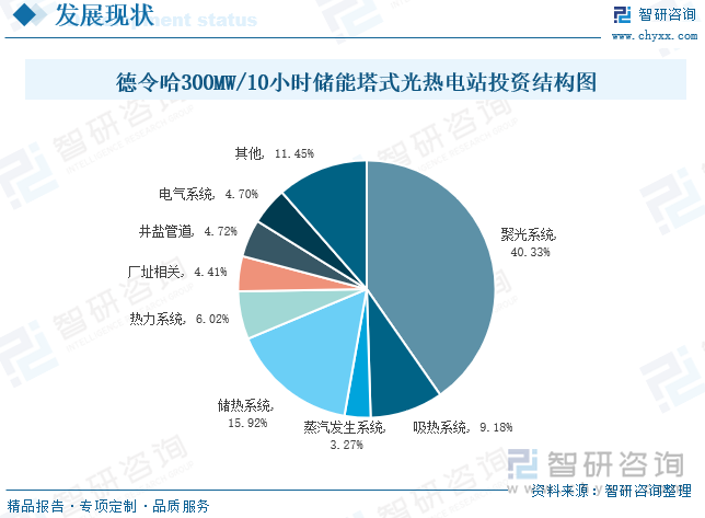 德令哈300MW/10小时储能塔式光热电站投资结构图