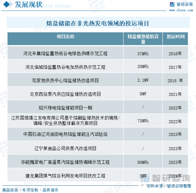 熔盐储能在非光热发电领域的投运项目