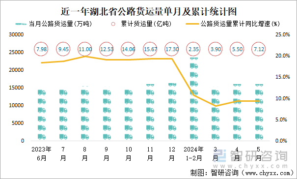 近一年湖北省公路货运量单月及累计统计图