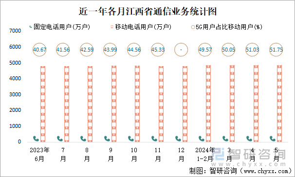 近一年各月江西省通信业务统计图