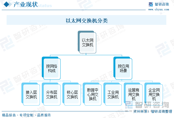 以太网交换机分类