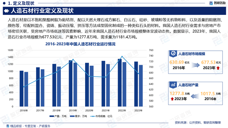 石材是在現(xiàn)代建筑施工工藝中常用到大量的建筑材料，它分為天然和人造兩種。近年來，受原材料存儲量有限、開采成本越來越高以及考慮開采過程對環(huán)境的影響，天然石材的開采受到政府的嚴(yán)格限制。隨著科學(xué)技術(shù)日逾的發(fā)展，各種新型人造石材品種越來越豐富，人造石材因其具有光潔度高、可塑性強(qiáng)以及顏色均勻一致、抗壓耐磨、韌性好等特點(diǎn)，是現(xiàn)代建筑天然石材的理想代替品，行業(yè)發(fā)展十分迅速。整體來看，人造石材行業(yè)需求與房地產(chǎn)市場密切關(guān)聯(lián)，受房地產(chǎn)市場低迷等因素影響，近年來我國人造石材行業(yè)市場規(guī)模整體呈波動(dòng)態(tài)勢。數(shù)據(jù)顯示，2023年，我國人造石行業(yè)市場規(guī)模為677.53億元，同比下降8.2%；產(chǎn)量為1277.8萬噸，同比下降5.5%；需求量為1181.4萬噸，同比下降6.4%。