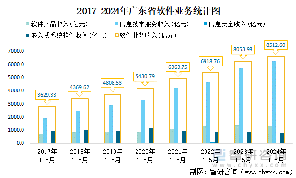 2017-2024年广东省软件业务统计图