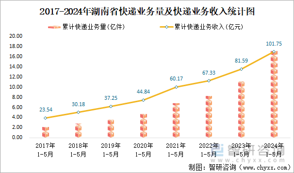 2017-2024年湖南省快递业务量及快递业务收入统计图