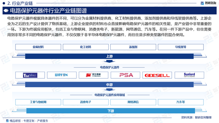 电路保护元器件根据具体器件的不同，可以分为金属材料提供商、化工材料提供商、添加剂提供商和导线架提供商等。上游企业为之后的生产设计提供了物质基础，上游企业提供的材料也会直接影响电路保护元器件的相关性能，是产业链中非常重要的一环。下游为终端应用板块，包括工业与物联网、消费类电子、新能源、网络通信、汽车等。在同一件下游产品中，往往需要用到非常多不同的电路保护元器件，不仅仅限于非半导体电路保护元器件，而往往是多种类型器件的混合使用。