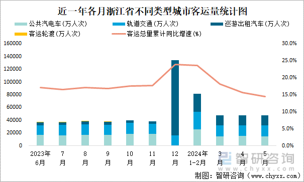 近一年各月浙江省不同类型城市客运量统计图