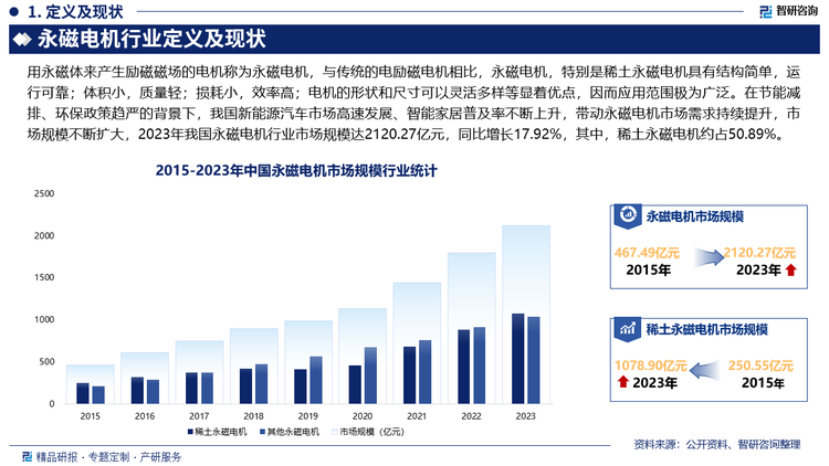 在节能减排、环保政策趋严的背景下，我国新能源汽车市场高速发展、智能家居普及率不断上升，带动永磁电机市场需求持续提升，市场规模不断扩大，2023年我国永磁电机行业市场规模达2120.27亿元，同比增长17.92%，其中，稀土永磁电机约占50.89%。