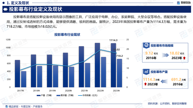 投影幕布是搭配投影设备使用而显示图像的工具，广泛应用于电影、办公、家庭影院、大型会议等场合。搭配投影设备使用，通过反射或透射的方式成像，能够提供清晰、锐利的画面。据统计，2023年我国投影幕布产量为1114.3万幅，需求量为718.2万幅，市场规模为18.02亿元。