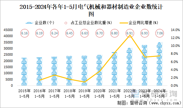 2015-2024年各年1-5月电气机械和器材制造业企业数统计图