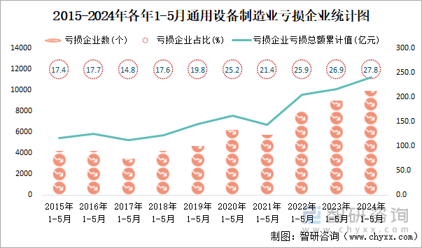 2015-2024年各年1-5月通用设备制造业工业亏损企业统计图