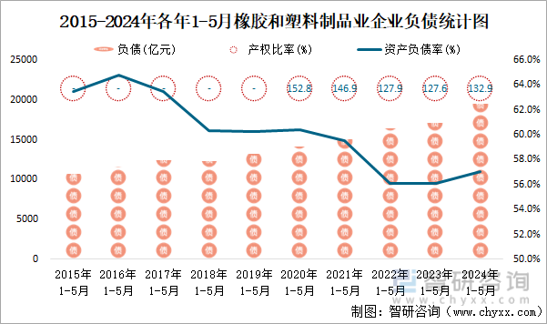2015-2024年各年1-5月橡胶和塑料制品业企业负债统计图
