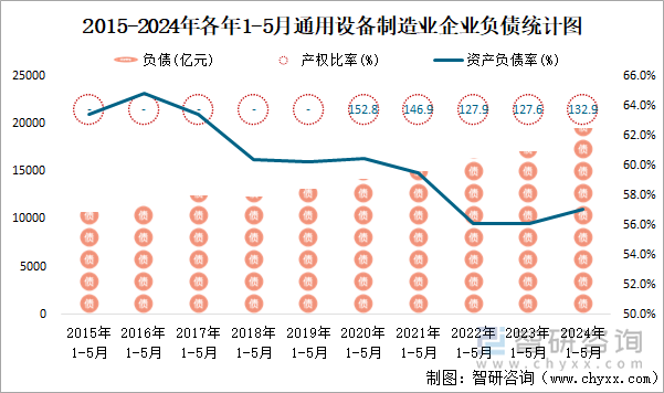 2015-2024年各年1-5月通用设备制造业企业负债统计图