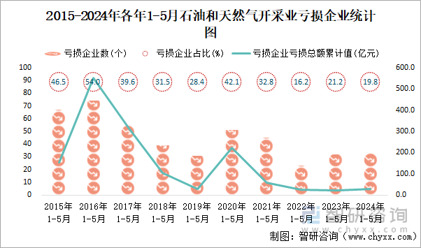 2015-2024年各年1-5月石油和天然气开采业工业亏损企业统计图