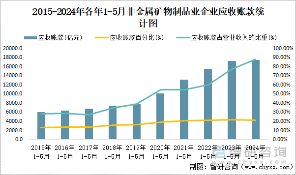 2015-2024年各年1-5月非金属矿物制品业企业应收账款统计图