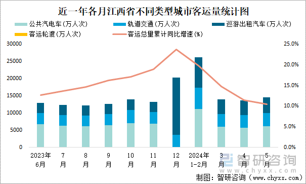 近一年各月江西省不同类型城市客运量统计图