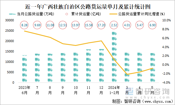 近一年广西壮族自治区公路货运量单月及累计统计图