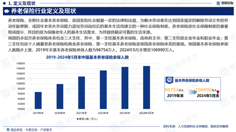 我国的多层次养老保险体系包含三大支柱，其中，第一支柱基本养老保险，由政府主导；第二支柱即企业年金和职业年金；第三支柱包括个人储蓄型养老保险和商业养老保险，第一支柱基本养老保险是我国养老保险体系的基础。我国基本养老保险参保人数稳步上涨，2019年末基本养老保险参保人数为96754万人，2024年5月末增至106990万人。