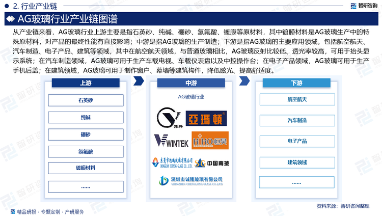 从产业链来看，AG玻璃行业上游主要是指石英砂、纯碱、硼砂、氢氟酸、镀膜等原材料，其中镀膜材料是AG玻璃生产中的特殊原材料，对产品的最终性能有直接影响；中游是指AG玻璃的生产制造；下游是指AG玻璃的主要应用领域，包括航空航天、汽车制造、电子产品、建筑等领域，其中在航空航天领域，与普通玻璃相比，AG玻璃反射比较低、透光率较高，可用于抬头显示系统；在汽车制造领域，AG玻璃可用于生产车载电视、车载仪表盘以及中控操作台；在电子产品领域，AG玻璃可用于生产手机后盖；在建筑领域，AG玻璃可用于制作窗户、幕墙等建筑构件，降低眩光、提高舒适度。