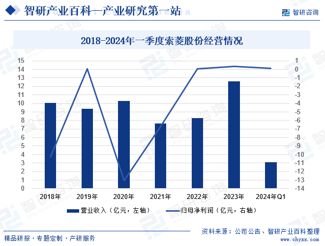 2018-2024年一季度索菱股份经营情况