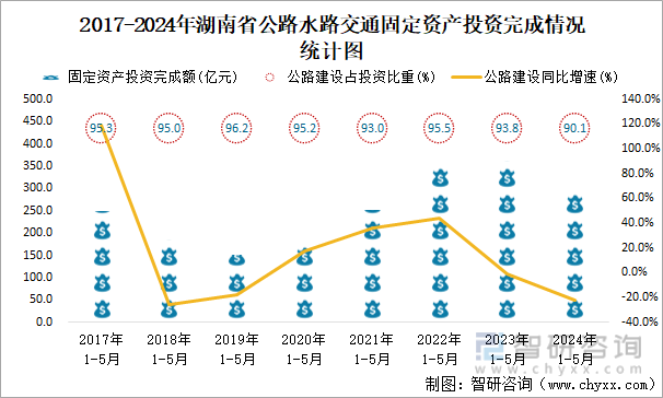 2017-2024年湖南省公路水路交通固定资产投资完成情况统计图