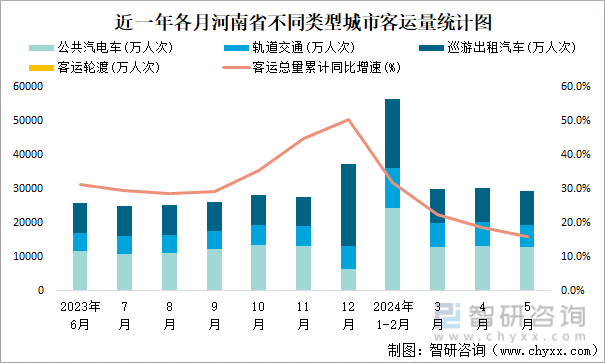 近一年各月河南省不同类型城市客运量统计图