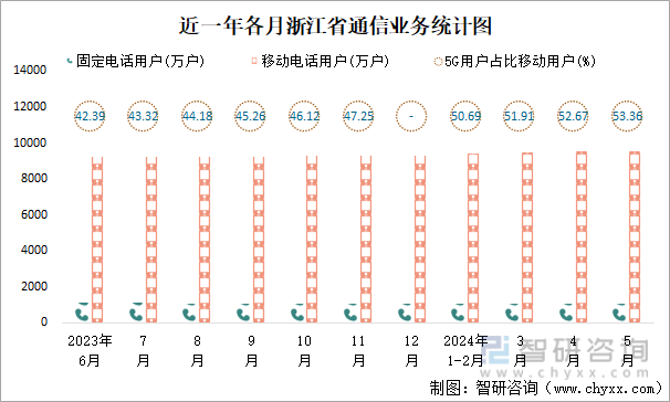 近一年各月浙江省通信业务统计图