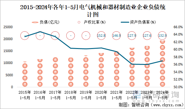 2015-2024年各年1-5月电气机械和器材制造业企业负债统计图
