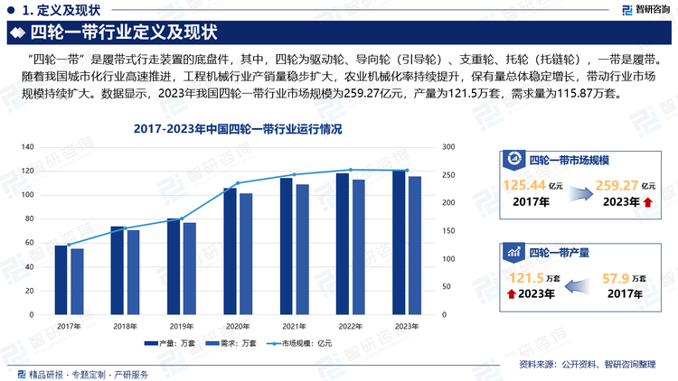 近年来，我国经济的稳步发展促进了基础设施建设的持续投入，对于工程机械的需求日益旺盛，这为四轮一带市场提供了广阔的国际市场空间。同时，随着工程机械技术的不断进步和创新，国内企业在产品质量、性能以及服务水平上不断提升，具备了与国际品牌竞争的实力。这使得国内工程机械产品在国际市场上的竞争力逐渐增强，为四轮一带市场的出口增长提供了有力支撑。数据显示，2023年我国四轮一带行业市场规模为259.27亿元，产量为121.5万套，需求量为115.87万套。