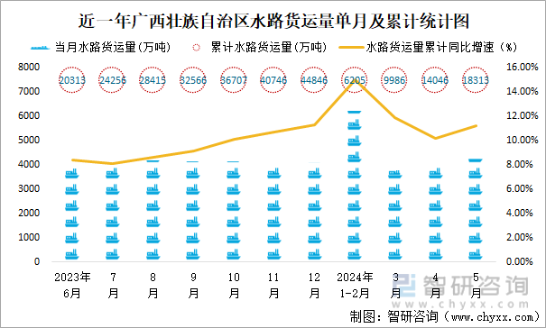 近一年广西壮族自治区水路货运量单月及累计统计图