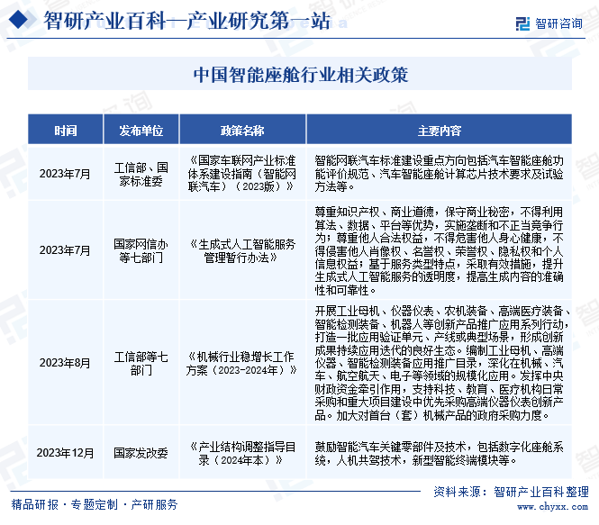 中国智能座舱行业相关政策