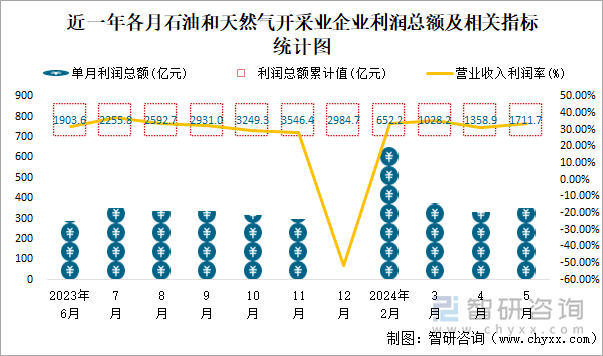 近一年各月石油和天然气开采业企业利润总额及相关指标统计图