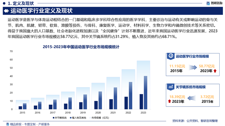 得益于我國(guó)龐大的人口基數(shù)、社會(huì)老齡化進(jìn)程加速以及“全民健身”計(jì)劃不斷推進(jìn)，近年來我國(guó)運(yùn)動(dòng)醫(yī)學(xué)行業(yè)迅速發(fā)展，2023年我國(guó)運(yùn)動(dòng)醫(yī)學(xué)行業(yè)市場(chǎng)規(guī)模達(dá)58.77億元，其中關(guān)節(jié)鏡系統(tǒng)約占31.29%，植入物及其他約占68.71%，未來，我國(guó)運(yùn)動(dòng)醫(yī)學(xué)市場(chǎng)仍將繼續(xù)保持增長(zhǎng)趨勢(shì)，市場(chǎng)前景十分可觀。