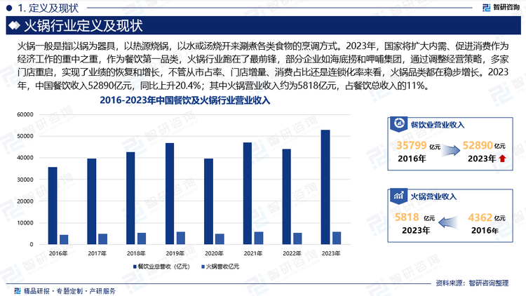 近几年来，我国宏观经济承压，居民消费降级，餐饮行业整体呈现波动变化。2023年，国家将扩大内需、促进消费作为经济工作的重中之重，作为餐饮第一品类，火锅行业跑在了最前锋，部分企业如海底捞和呷哺集团，‌通过调整经营策略，多家门店重启，‌实现了业绩的恢复和增长，不管从市占率、门店增量、消费占比还是连锁化率来看，火锅品类都在稳步增长。2023年，中国餐饮收入52890亿元，同比上升20.4%；其中火锅营业收入约为5818亿元，占餐饮总收入的11%。