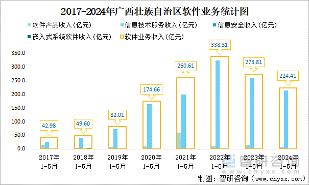 2017-2024年广西壮族自治区软件业务统计图