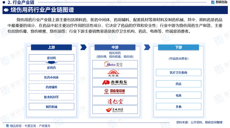 燒傷用藥行業(yè)產(chǎn)業(yè)鏈上游主要包括原料藥、醫(yī)藥中間體、藥用輔料、配套耗材等原材料及制藥機(jī)械，其中，原料藥是藥品中最重要的成分，在藥品中起主要治療作用的活性成分，它決定了藥品的療效和安全性；行業(yè)中游為燒傷用藥生產(chǎn)制造，主要包括燒傷膏、燒傷噴霧、燒傷油等；行業(yè)下游主要銷售渠道是醫(yī)療衛(wèi)生機(jī)構(gòu)、藥店、電商等，終端是消費(fèi)者。