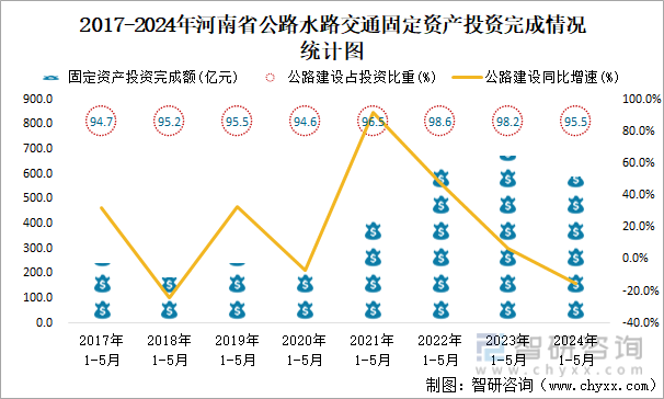 2017-2024年河南省公路水路交通固定资产投资完成情况统计图