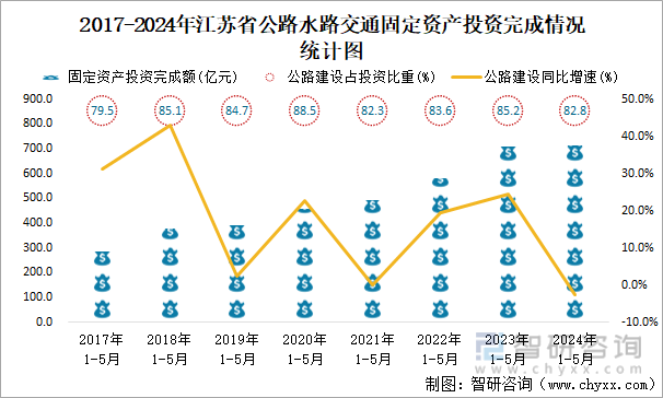 2017-2024年江苏省公路水路交通固定资产投资完成情况统计图