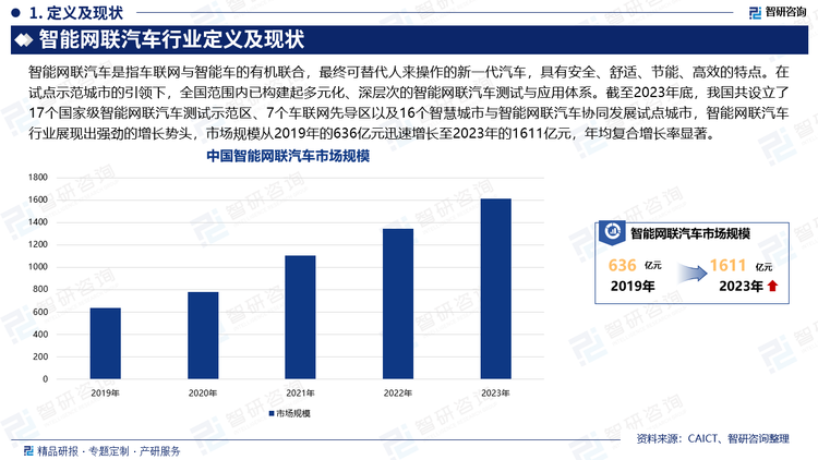 智能网联汽车是指车联网与智能车的有机联合，最终可替代人来操作的新一代汽车，具有安全、舒适、节能、高效的特点。在试点示范城市的引领下，全国范围内已构建起多元化、深层次的智能网联汽车测试与应用体系。截至2023年底，我国共设立了17个国家级智能网联汽车测试示范区、7个车联网先导区以及16个智慧城市与智能网联汽车协同发展试点城市，智能网联汽车行业展现出强劲的增长势头，市场规模从2019年的636亿元迅速增长至2023年的1611亿元，年均复合增长率显著。