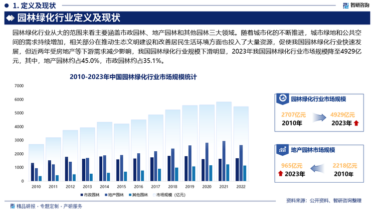 随着城市化的不断推进，城市绿地和公共空间的需求持续增加，相关部门在推动生态文明建设和改善居民生活环境方面也投入了大量资源，促使我国园林绿化行业快速发展，但近两年受房地产等下游需求减少影响，我国园林绿化行业规模下滑明显，2023年我国园林绿化行业市场规模降至4929亿元，其中，地产园林约占45.0%，市政园林约占35.1%。