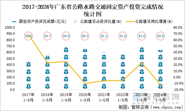 2017-2024年广东省公路水路交通固定资产投资完成情况统计图