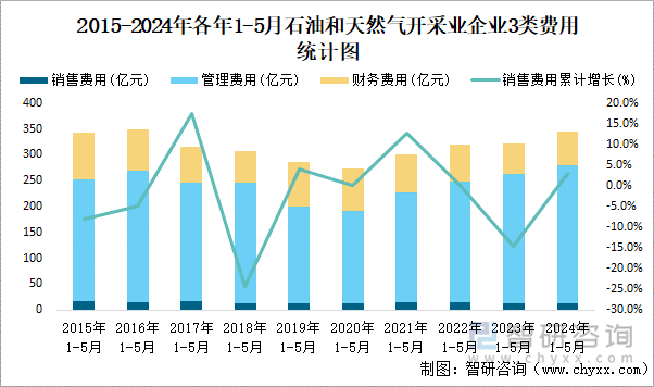 2015-2024年各年1-5月石油和天然气开采业企业3类费用统计图