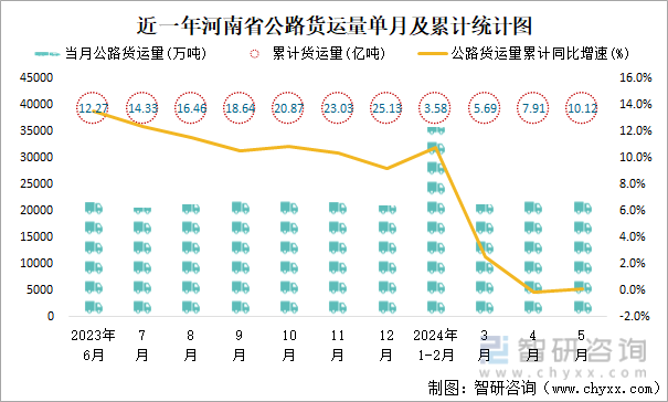 近一年河南省公路货运量单月及累计统计图