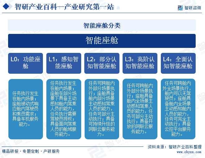 智能座舱分类