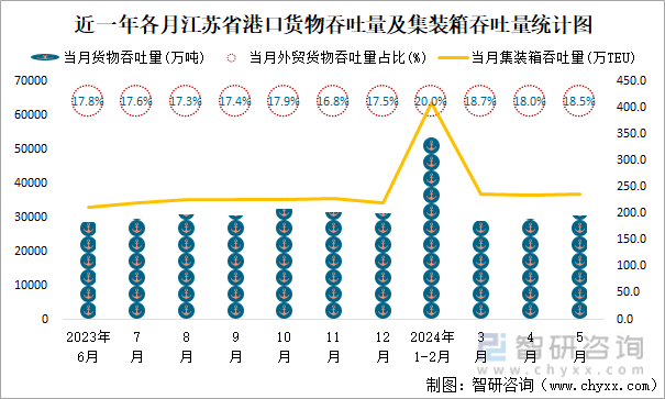 近一年各月江苏省港口货物吞吐量及集装箱吞吐量统计图