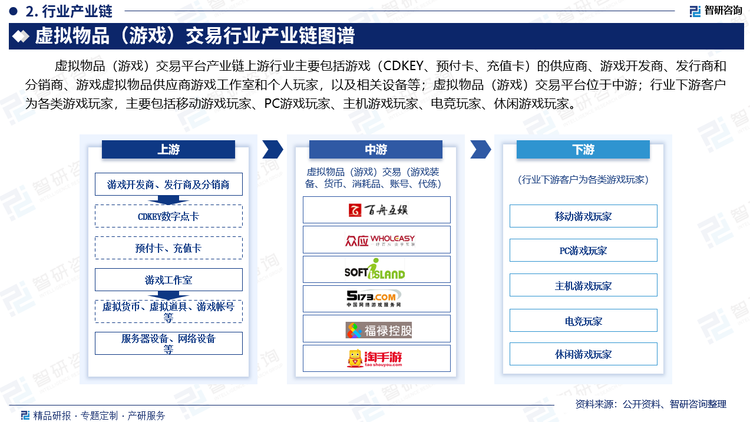 行业下游主要客户为各类游戏玩家，主要包括移动游戏玩家、PC游戏玩家、主机游戏玩家、电竞玩家、休闲游戏玩家。我国游戏玩家规模庞大且多样化，移动游戏是全球玩家规模最大的游戏类型，随着技术进步和市场发展，游戏行业将继续吸引更多用户。